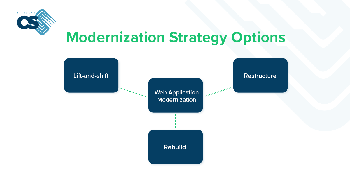 Web Application Modernization Strategy Options