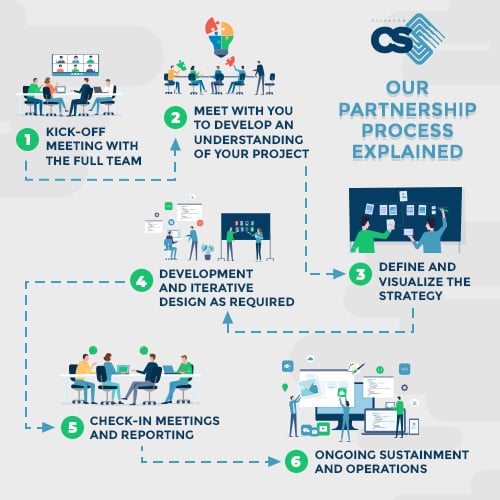 Process Partnership Connection Geospatial Solutions Partnership Services